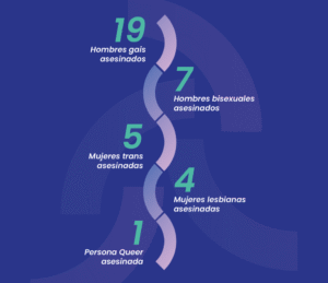Homicidios lgbti en Guatemala, 2024